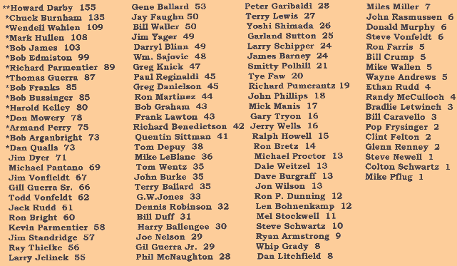 2003 Mens WFDA Points