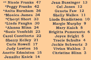 2003 Womens WFDA Points