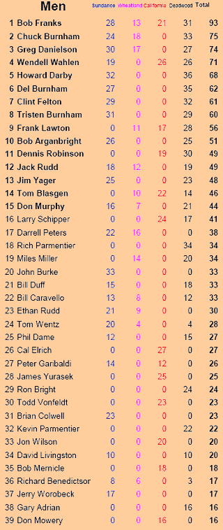 2007 Mens WFDA Points