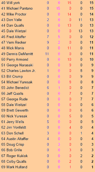 2007 Mens WFDA Points