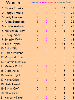 2007 Womens WFDA Points